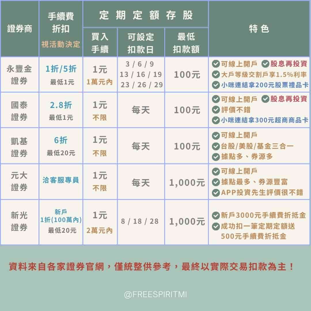 熱門證券戶手續費特色比較表-永豐金證券/國泰證券/凱基證券/元大證券/新光證券