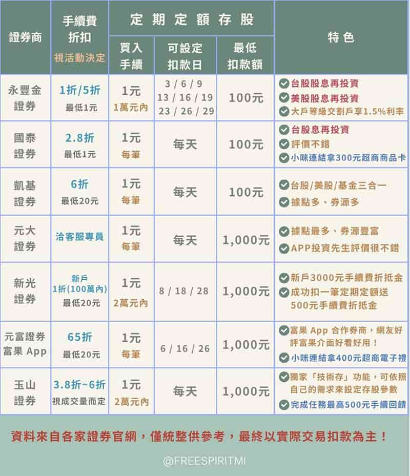 熱門證券戶手續費特色比較表-永豐金證券/國泰證券/凱基證券/元大證券/新光證券/元富證券x富果APP/玉山證券