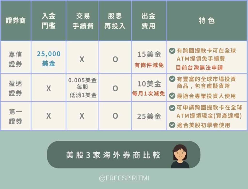 投資美股】3家海外券商開戶推薦- 小咪同學﹒自由生活實踐班