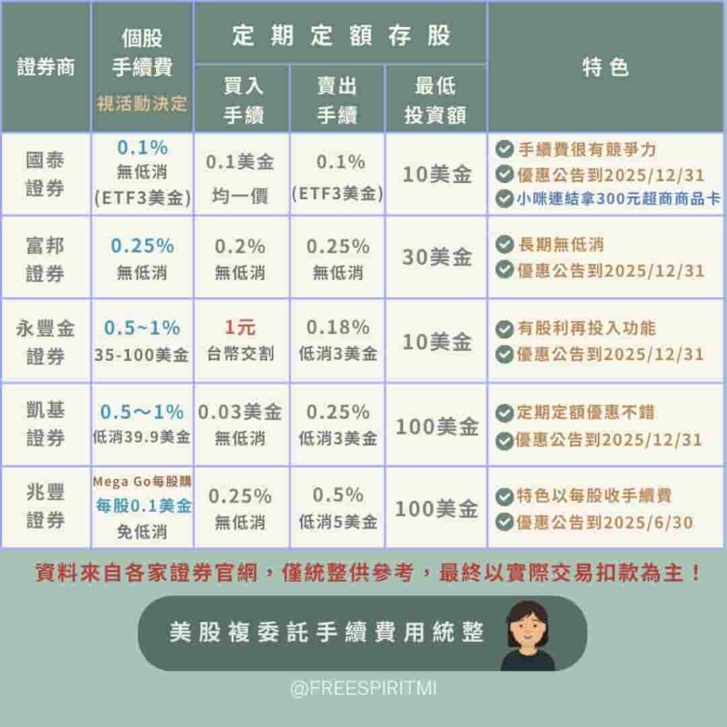各家證券複委託定期定額手續費統整2025年-20250903