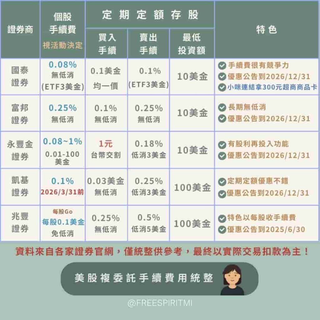 各家證券複委託定期定額手續費統整2026年-20260109