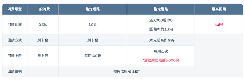 新光ou點點卡指定通路最高回饋4.6%