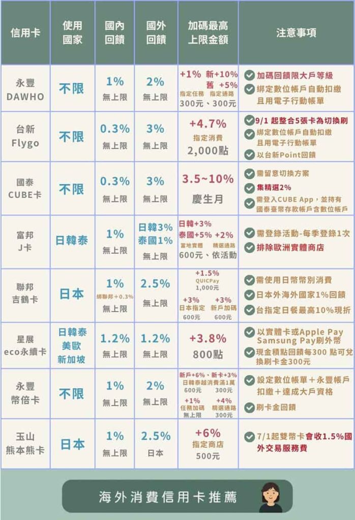 海外消費信用卡-2025第三季優惠