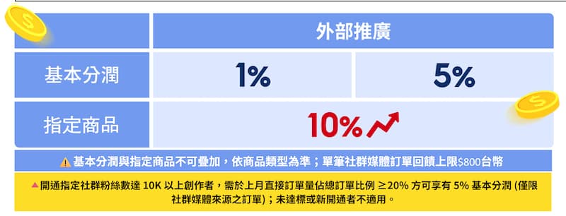 蝦皮分潤創作者外部推廣加碼