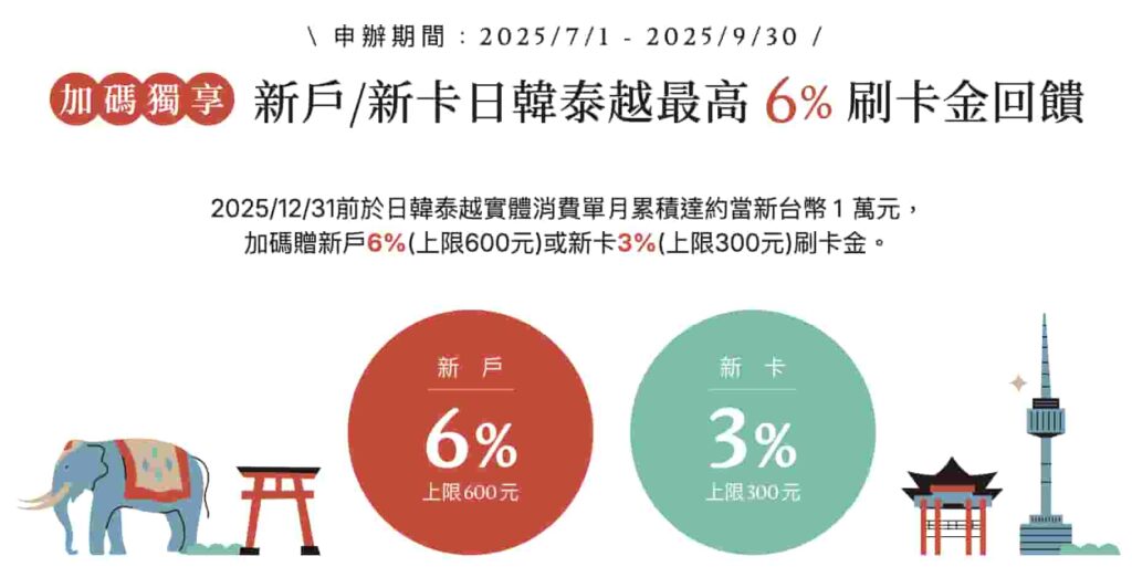 永豐幣倍卡日韓泰越加碼6%回饋