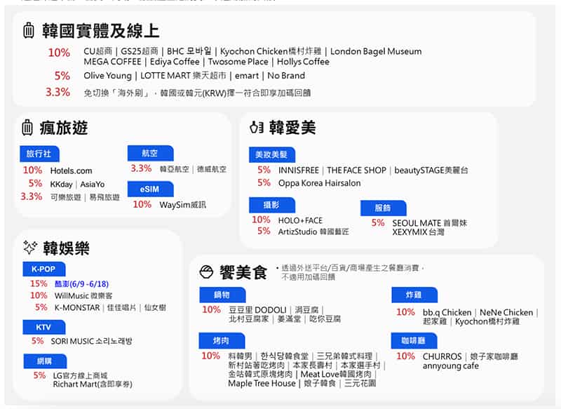 台新太陽玫瑰韓瘋刷0831加碼通路
