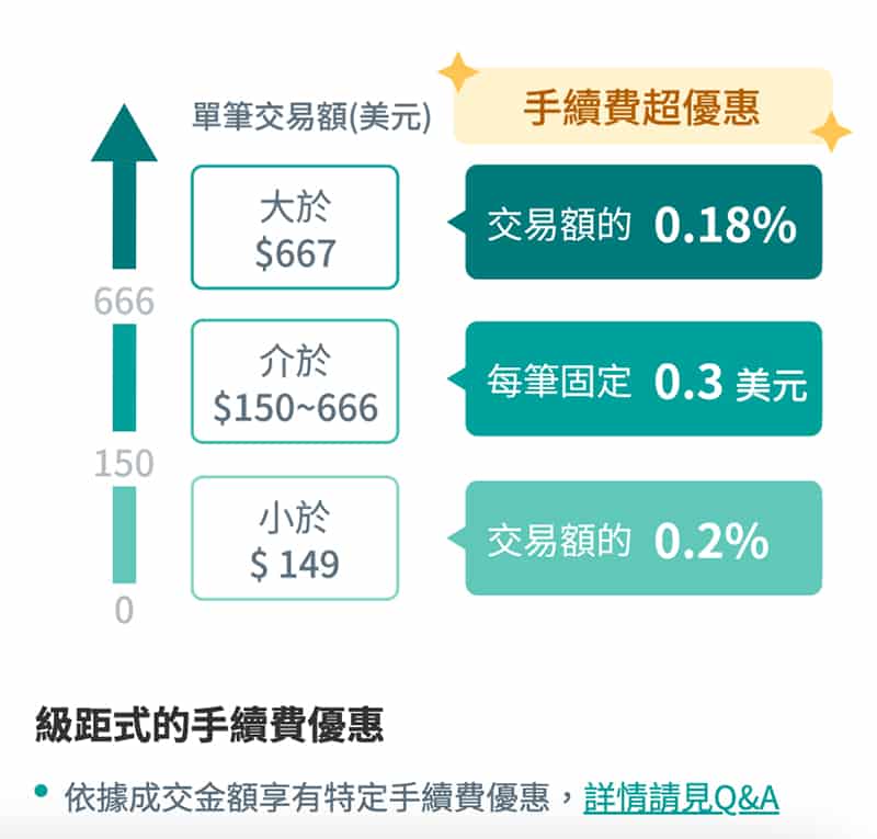 玉山證券美股e指存手續費