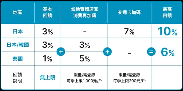 富邦J卡活動優惠