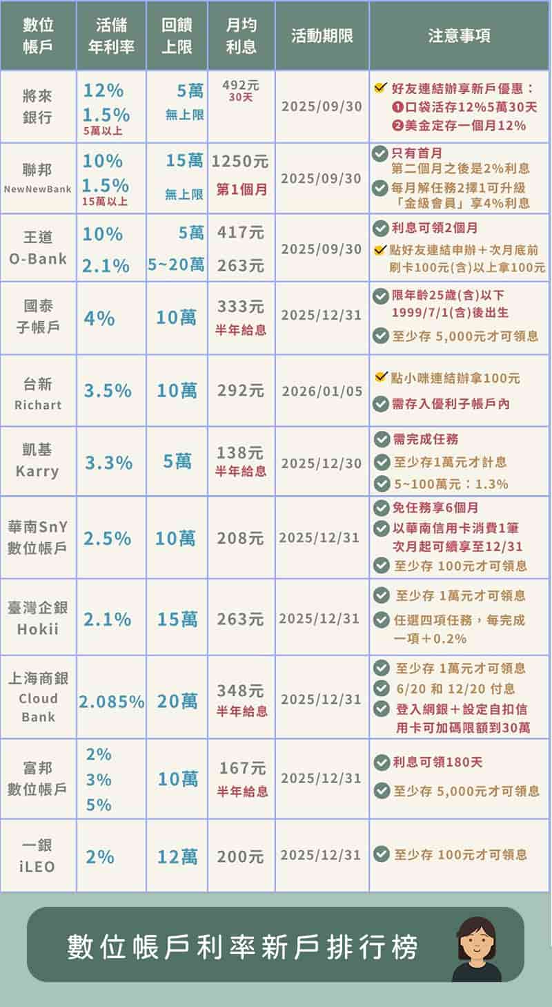 2025數位帳戶新戶-2025Q3數位帳戶利率新戶0705更新