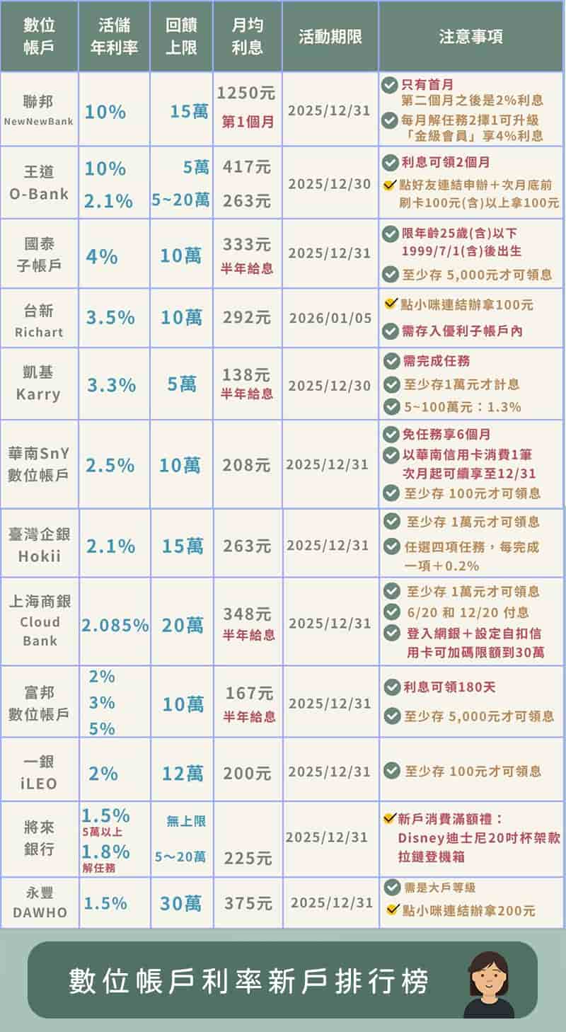 2025數位帳戶新戶-2025Q4數位帳戶利率新戶1002更新