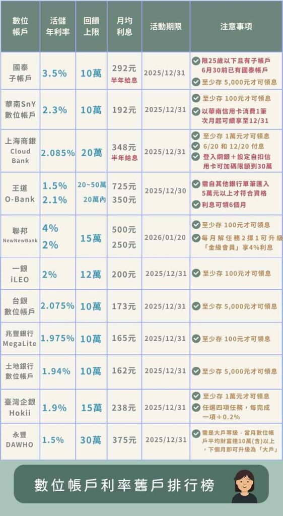 2025數位帳戶舊戶-2025Q3數位帳戶利率舊戶0705