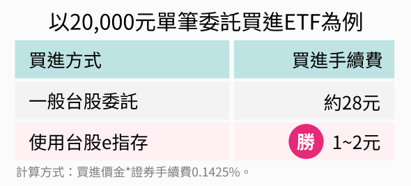 玉山證券台股e指存手續費