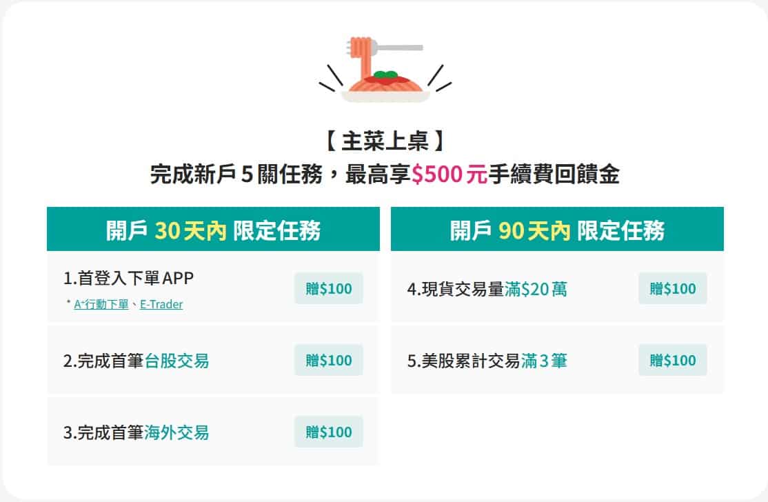 玉山證券開戶-新戶優惠活動最高領500元手續費回饋金