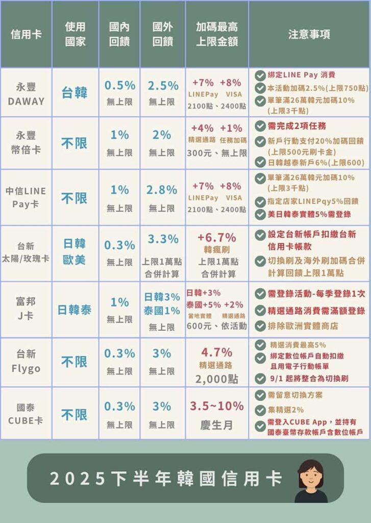 韓國刷卡推薦這7張:2025年下半年韓國旅遊信用卡推薦