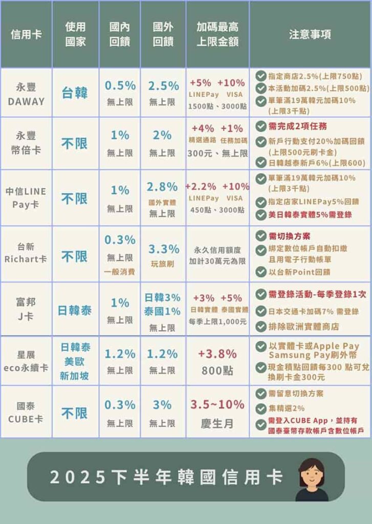 韓國刷卡推薦這7張:2025年下半年韓國旅遊信用卡推薦