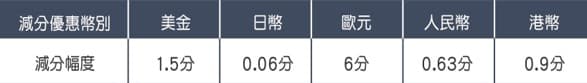 永豐幣倍卡線上換匯最高減6分