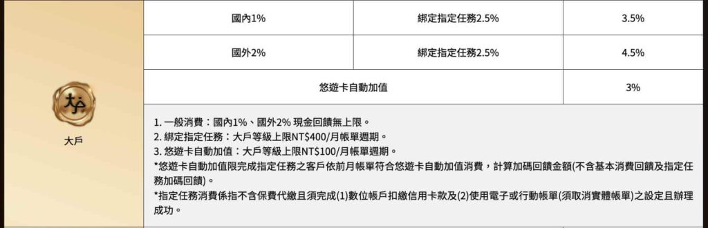 大戶等級信用卡優惠