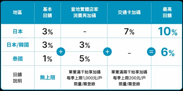 富邦J卡活動優惠2026第一季