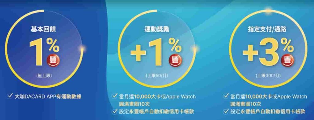 永豐sport最高5%回饋