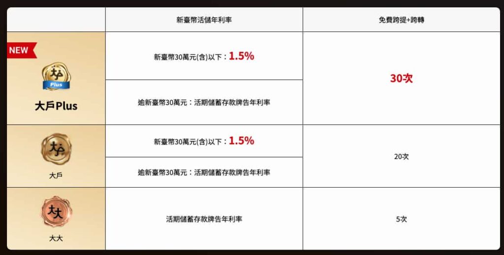 永豐大戶各等級活儲優惠利率