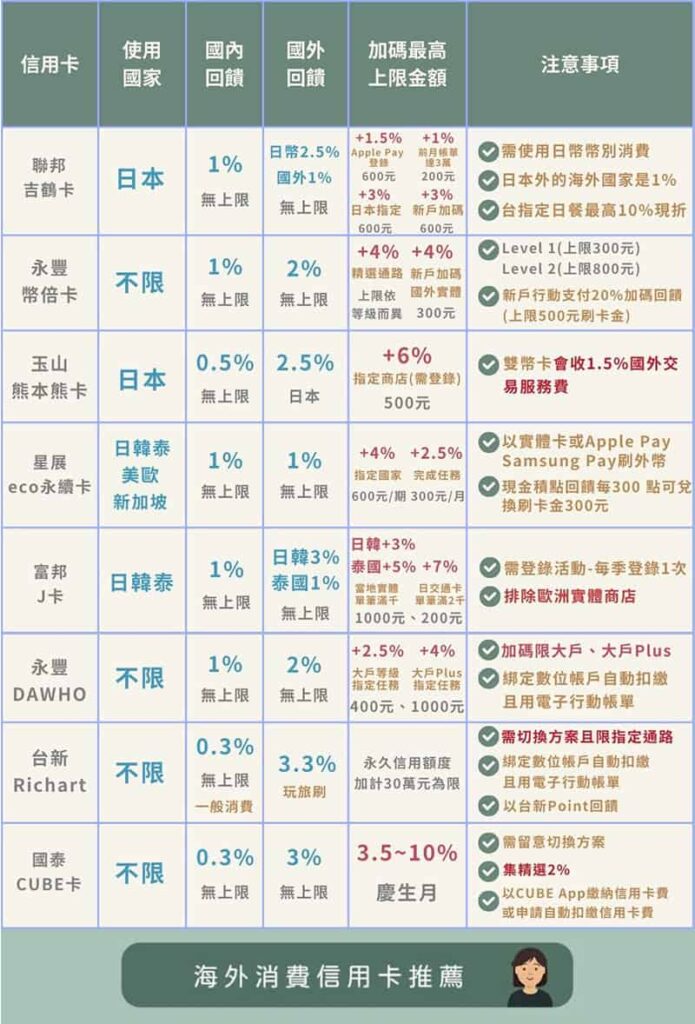 海外消費信用卡-2026上半年優惠