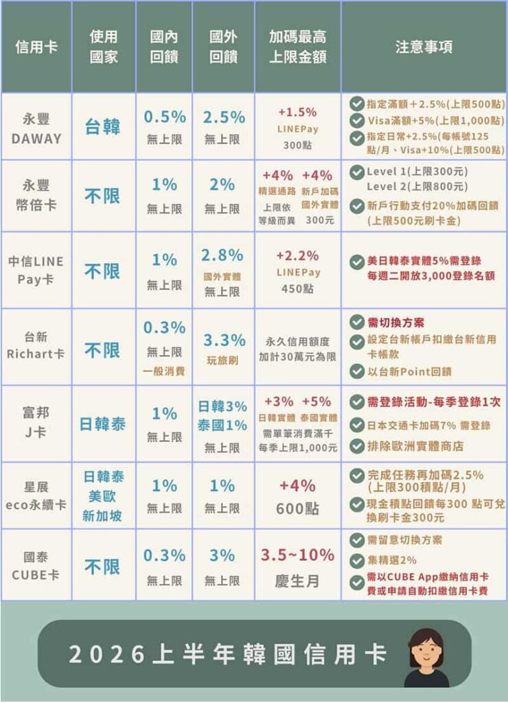 韓國刷卡推薦這7張：2026年第一季韓國旅遊信用卡推薦
