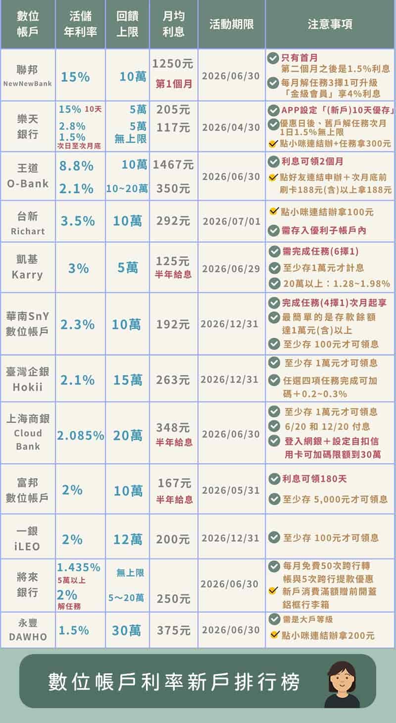 2026數位帳戶新戶-2026Q2數位帳戶利率新戶