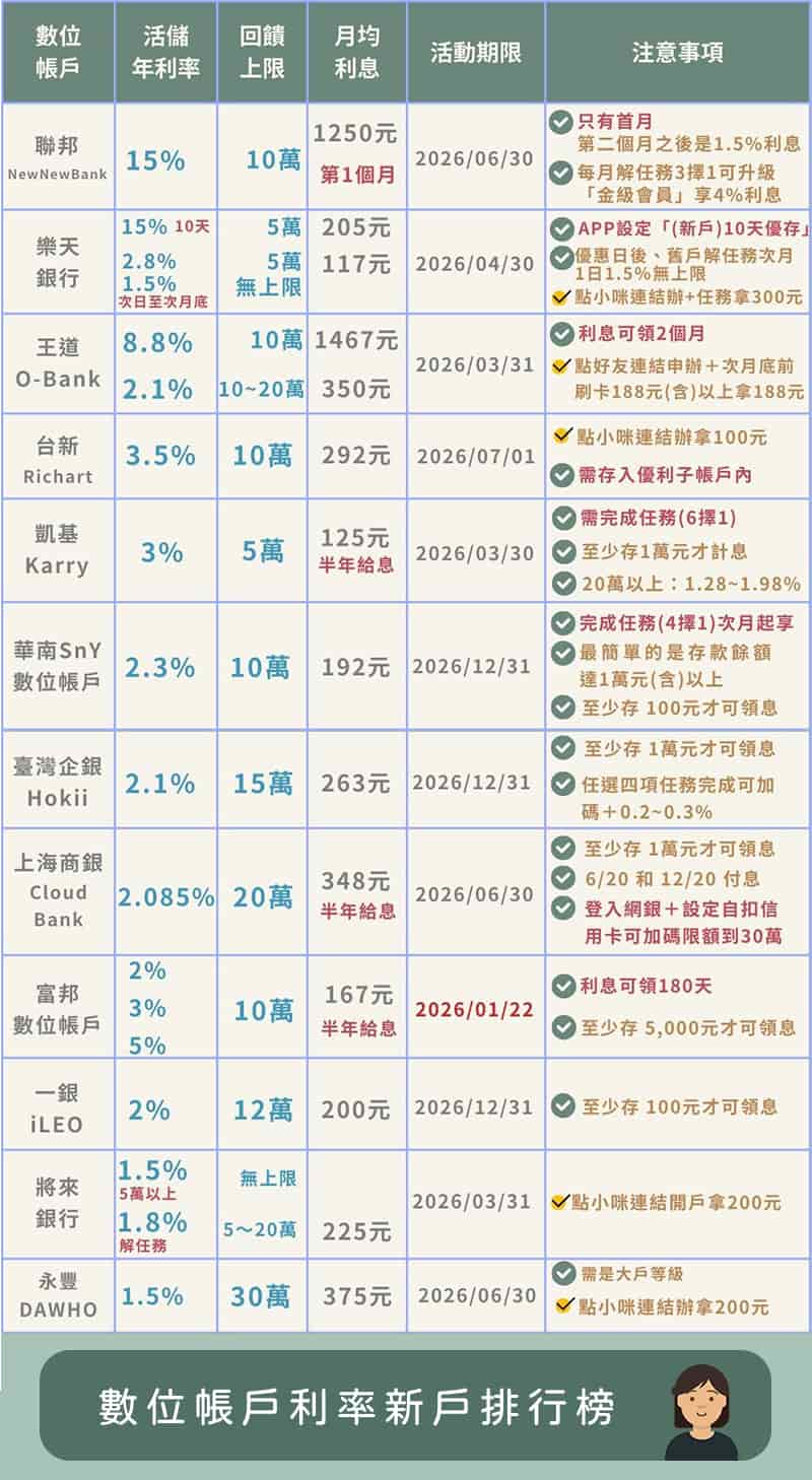 2026數位帳戶新戶-2026Q1數位帳戶利率新戶