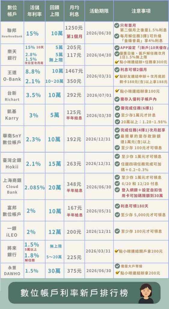 2026數位帳戶新戶-2026Q1數位帳戶利率新戶
