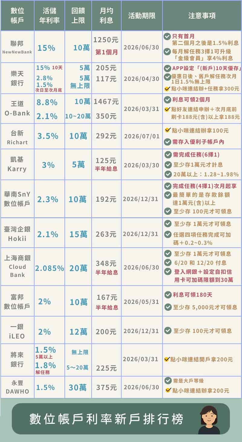 2026數位帳戶新戶-2026Q1數位帳戶利率新戶