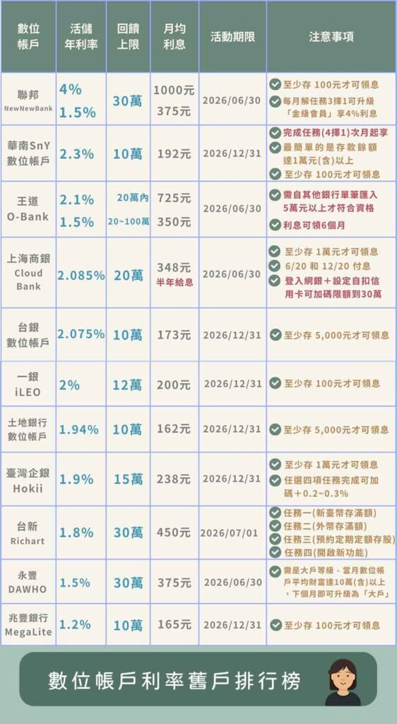 2026數位帳戶舊戶-2026Q1數位帳戶利率舊戶
