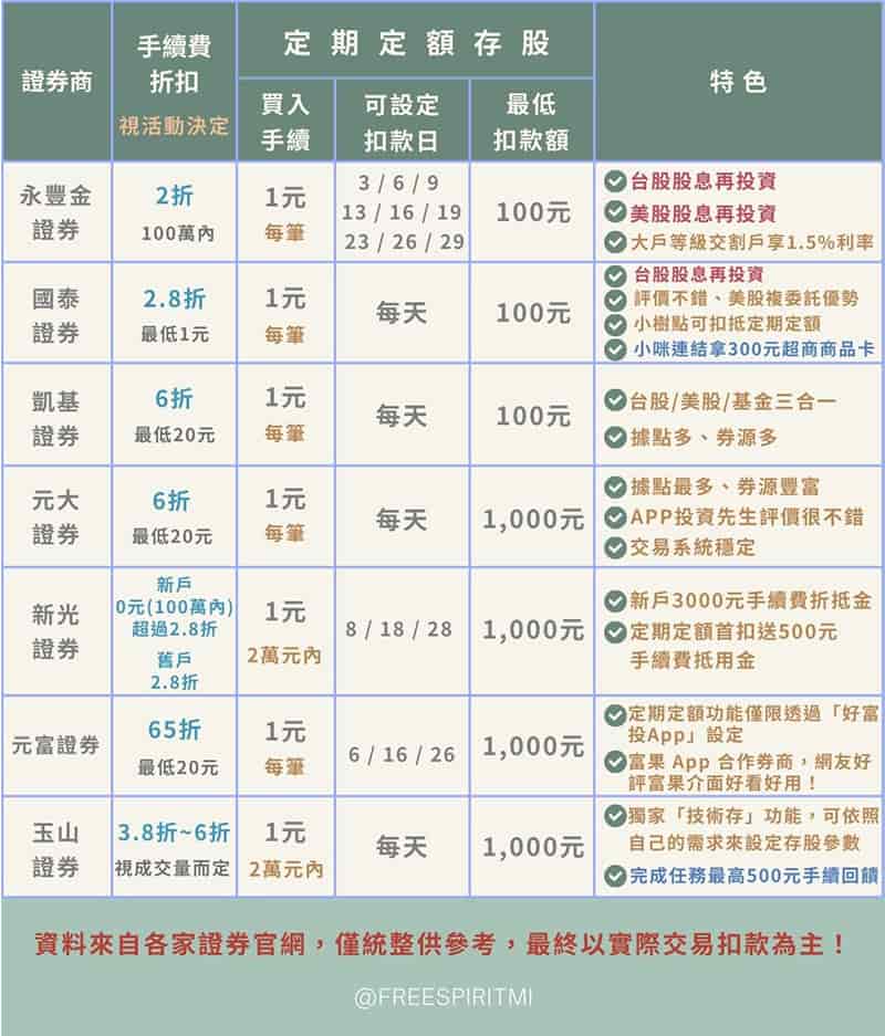 熱門證券戶手續費特色比較表-永豐金證券/國泰證券/凱基證券/元大證券/新光證券/元富證券x富果APP/玉山證券