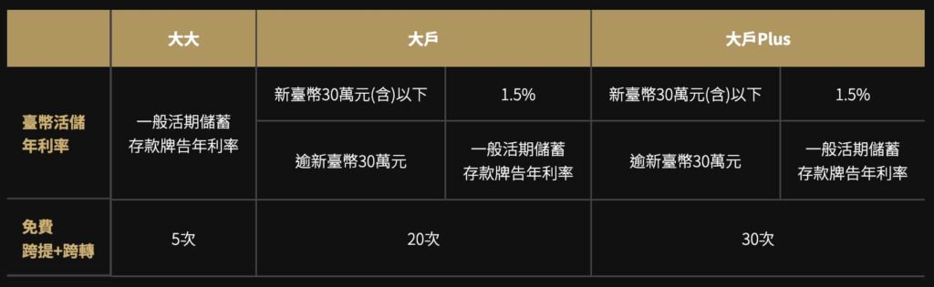 永豐大戶2026下半年各等級活儲優惠利率