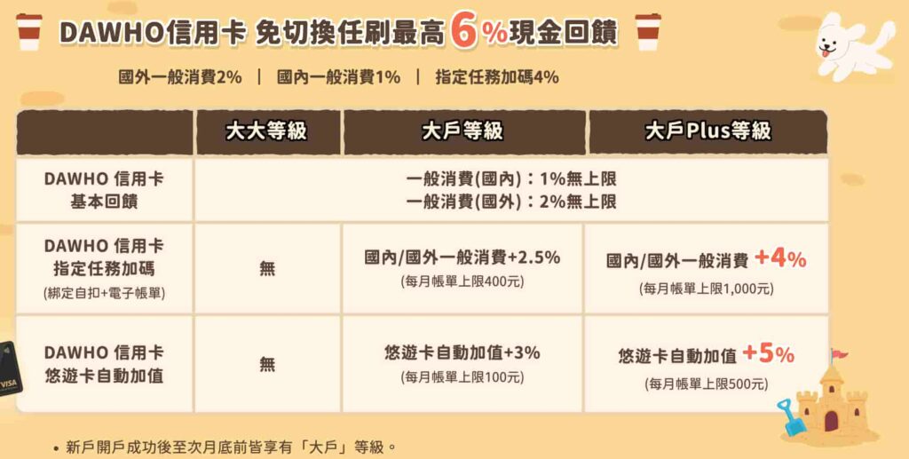 永豐DAWHO大戶信用卡優惠