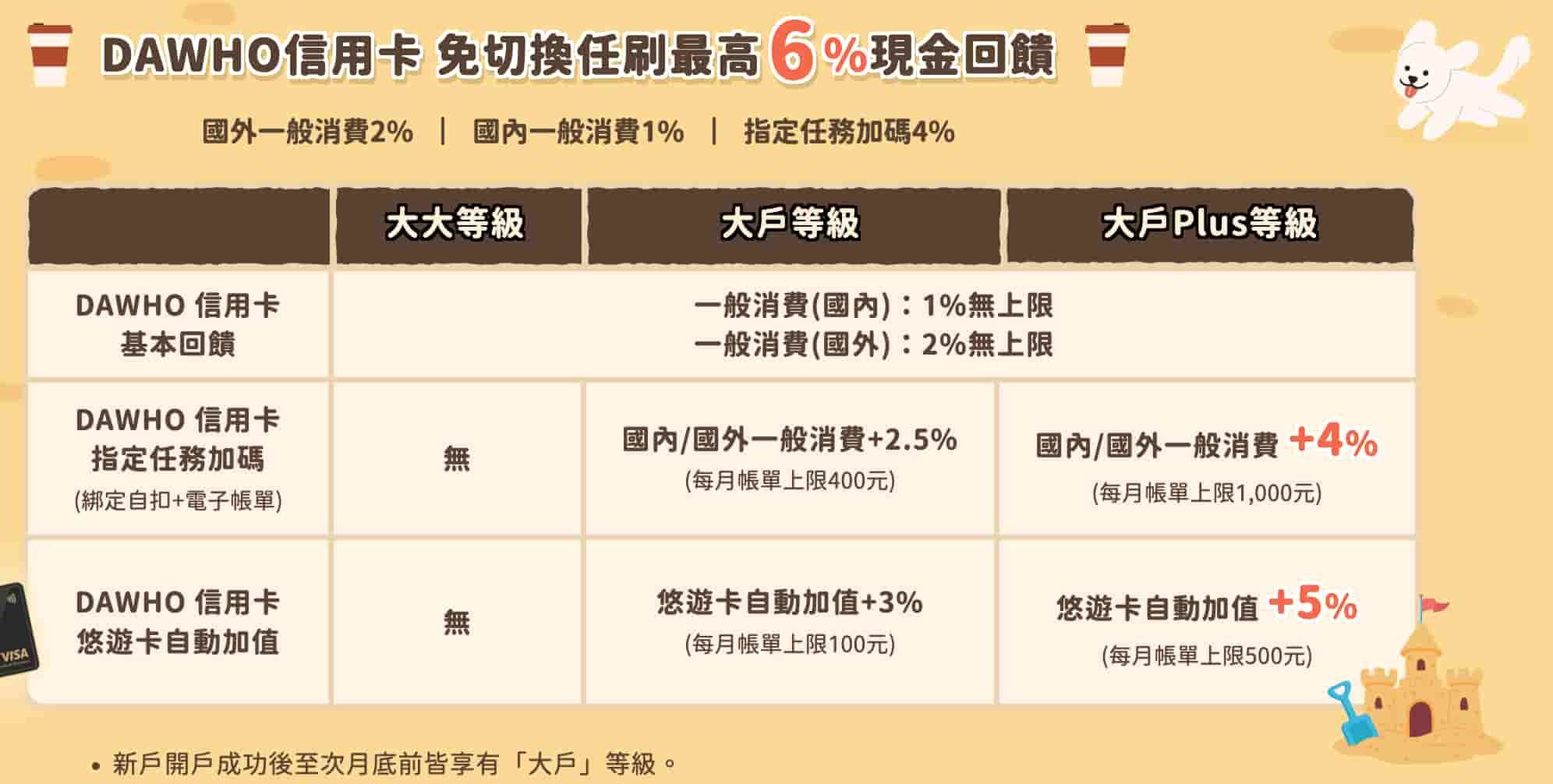 永豐DAWHO大戶信用卡優惠