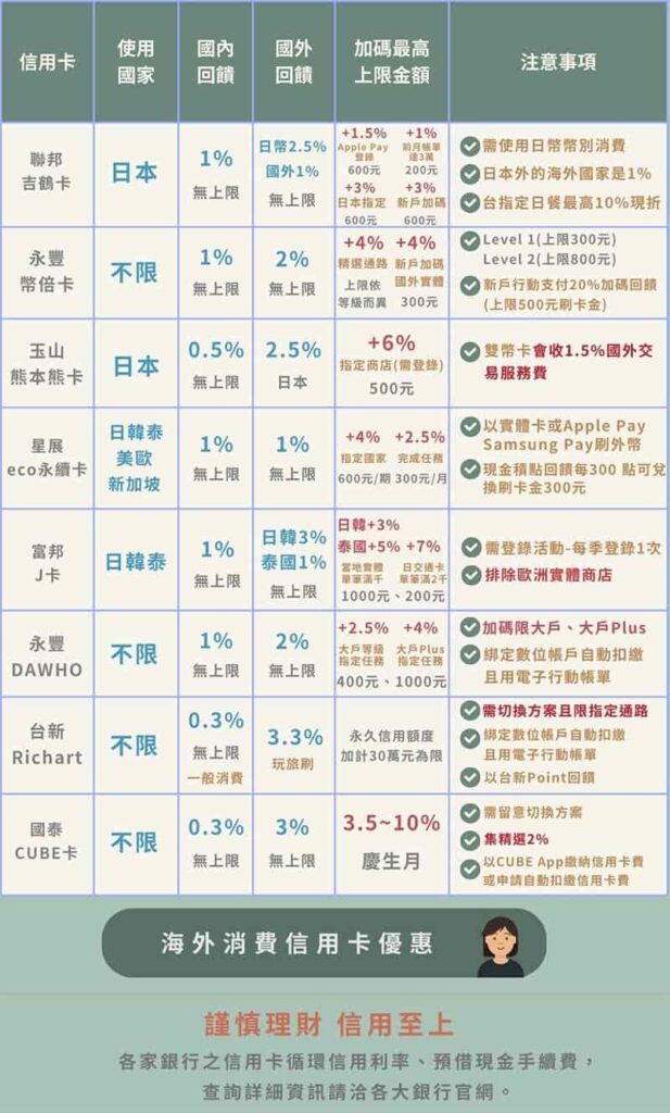 海外消費信用卡 - 銀行優惠整理