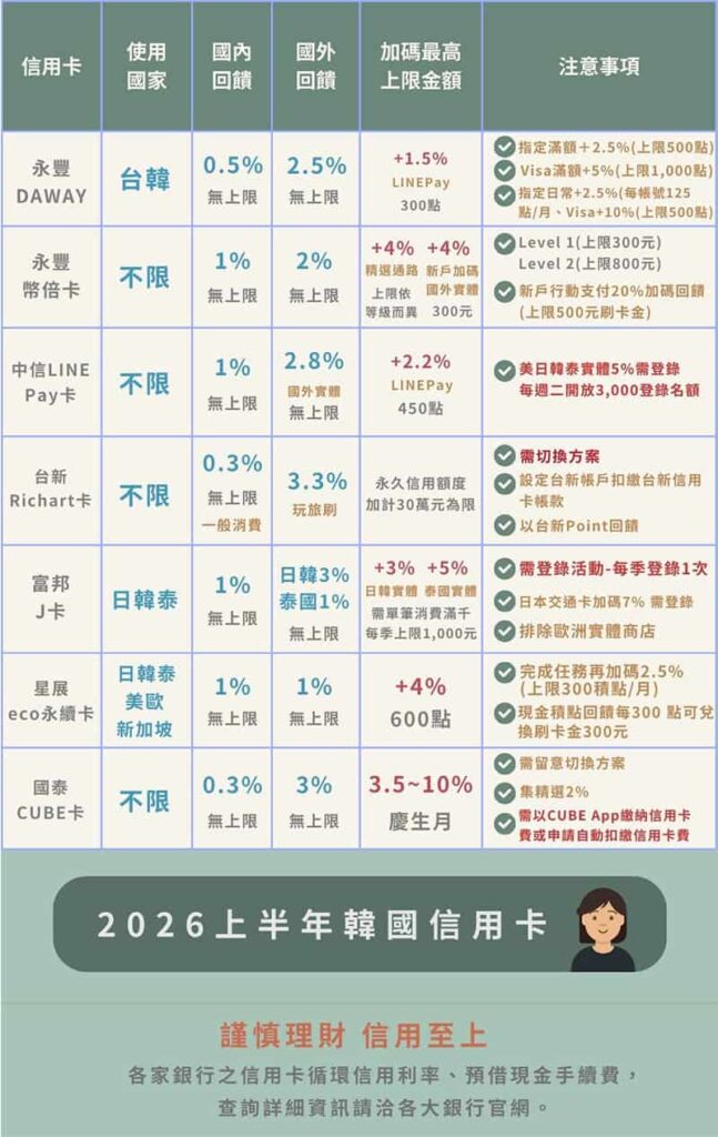 韓國刷卡推薦這7張：2026年第一季韓國旅遊信用卡推薦