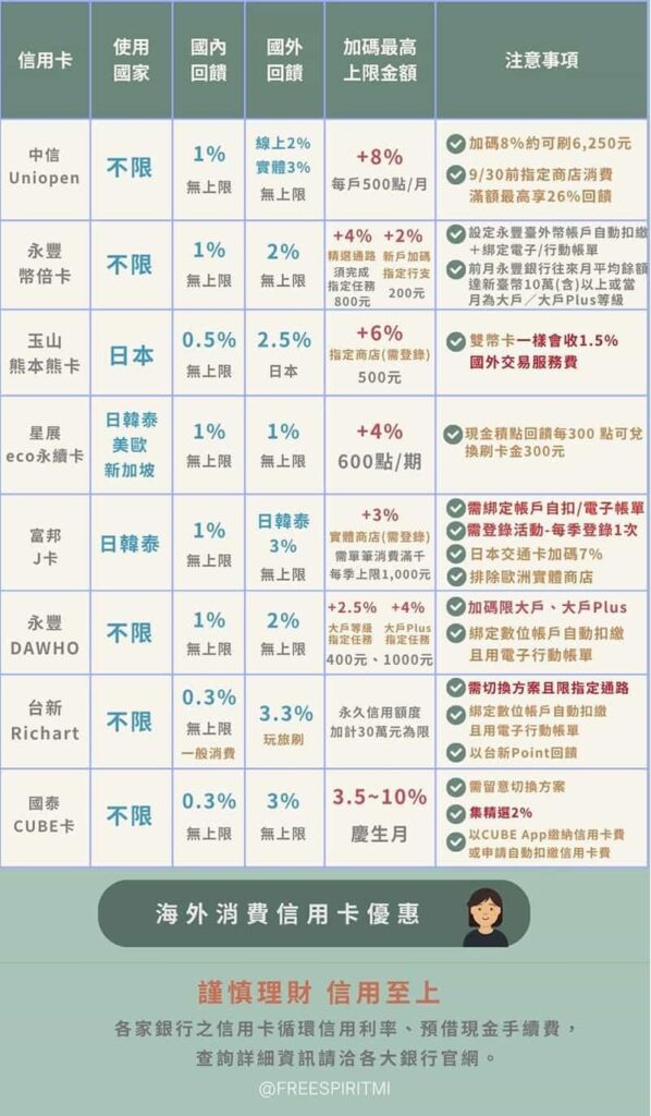 海外消費信用卡 - 銀行優惠整理202707