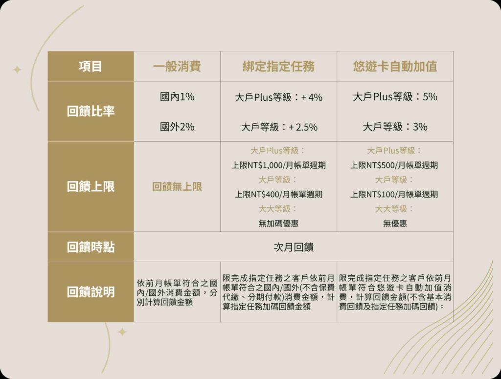 永豐DAWHO現金回饋卡2026下半年回饋