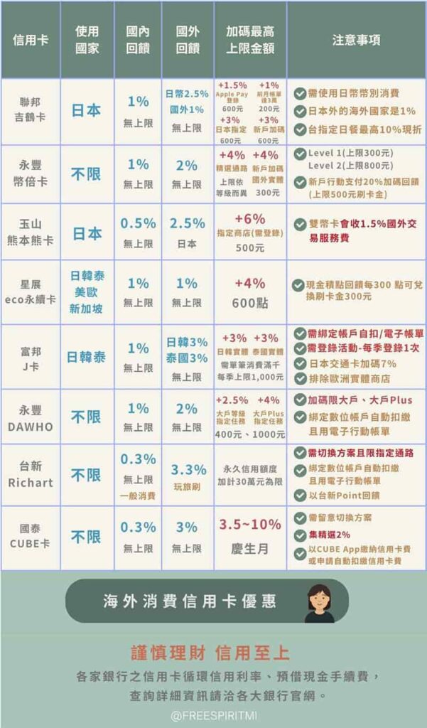 海外消費信用卡 - 銀行優惠整理