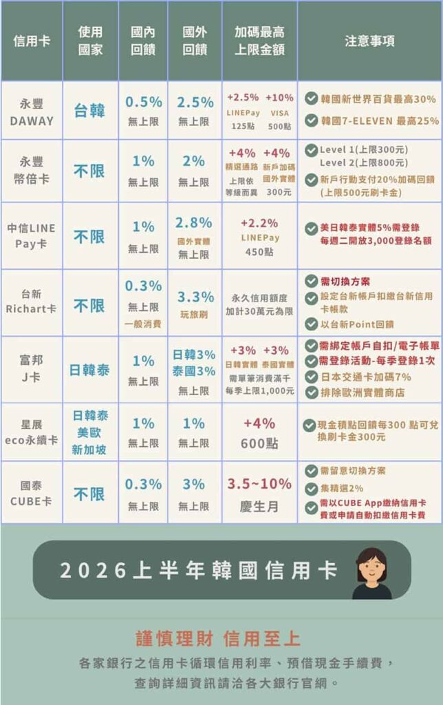 韓國刷卡推薦這7張：2026年第一季韓國旅遊信用卡推薦