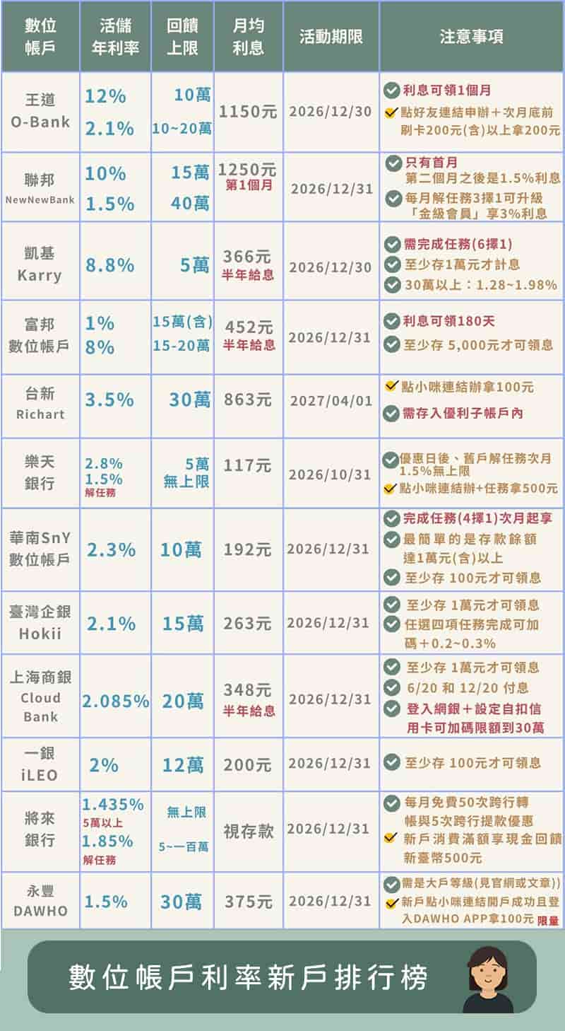 2026數位帳戶新戶-2026Q4數位帳戶利率新戶