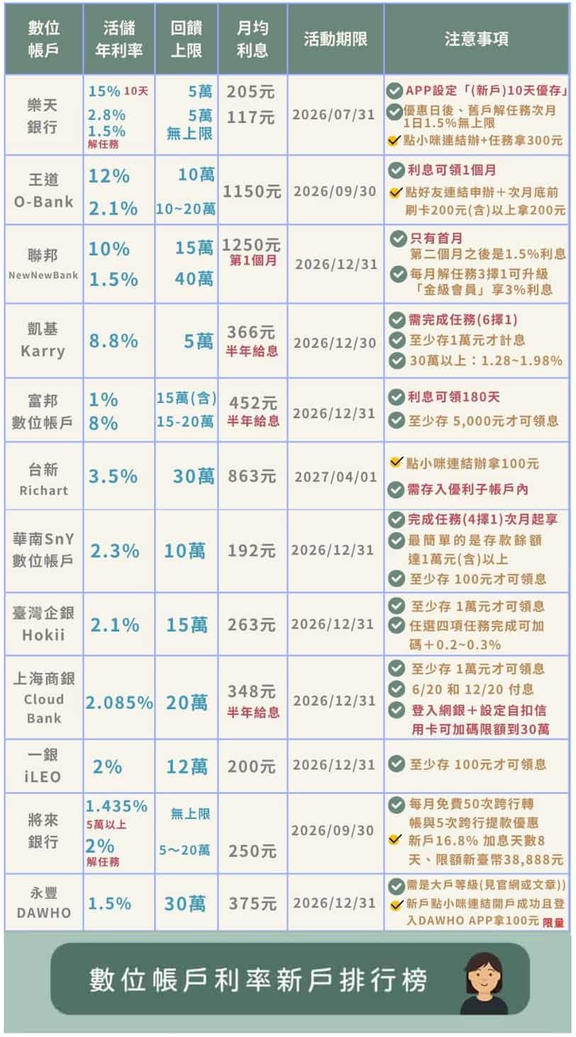 2026數位帳戶新戶-2026Q3數位帳戶利率新戶