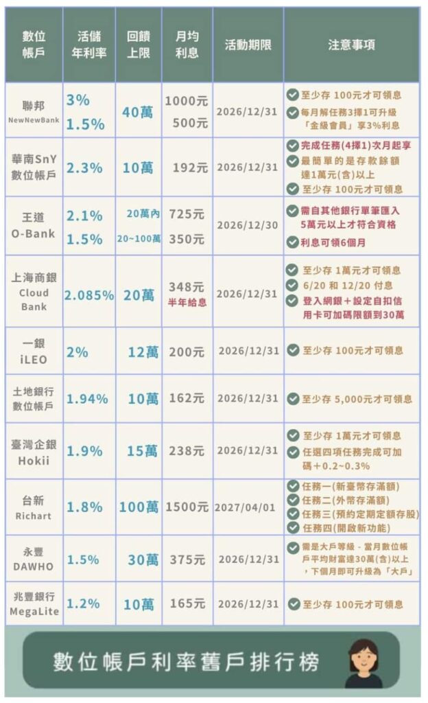 2026數位帳戶新戶-2026Q3數位帳戶利率舊戶